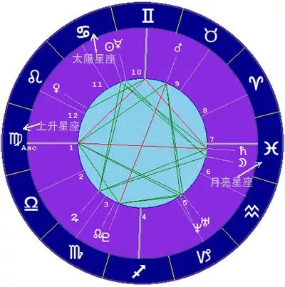 星盤格局|占星基礎知識——怎樣檢視自己的星盤